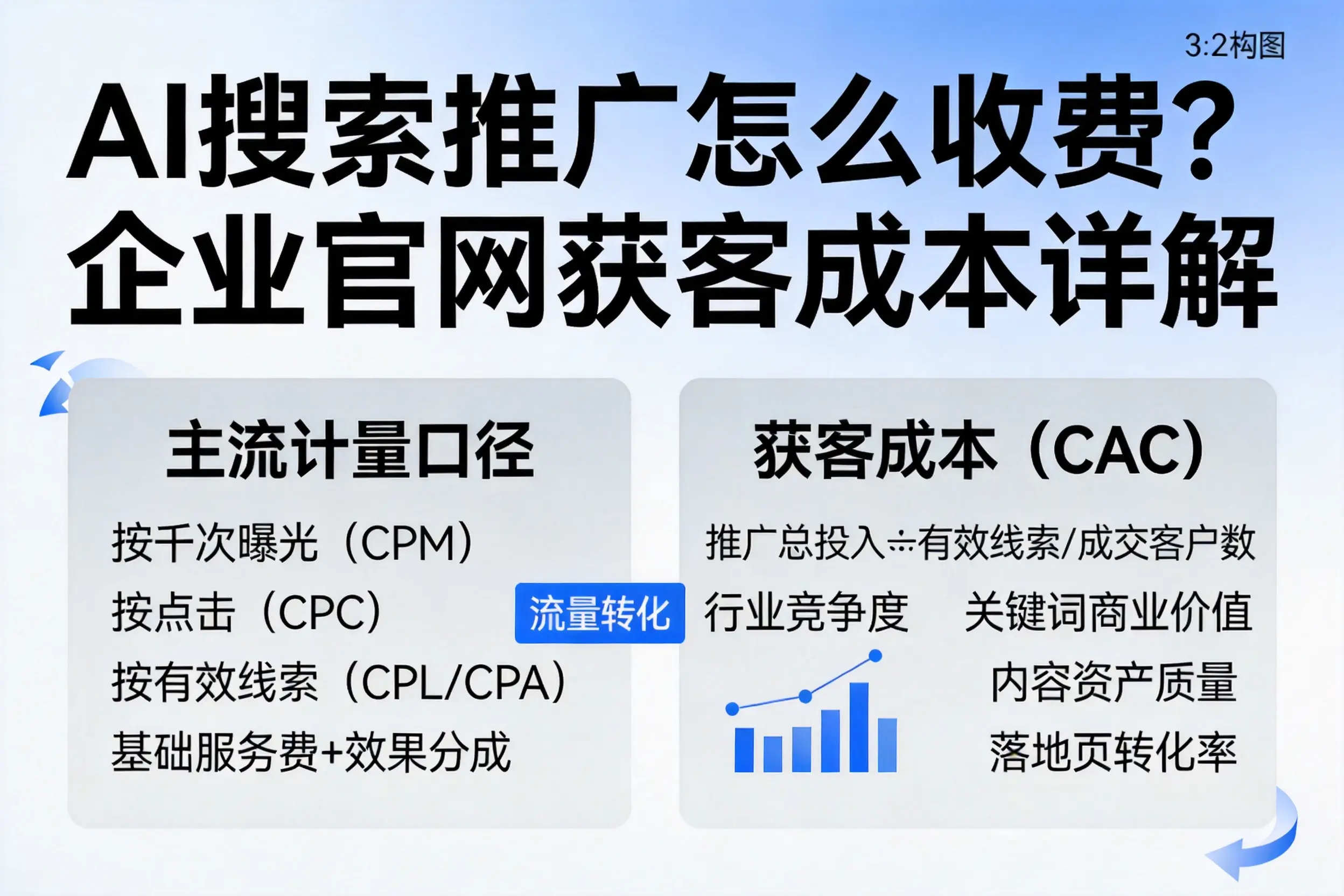 AI搜索推广怎么收费？晋中企业官网获客成本详解
