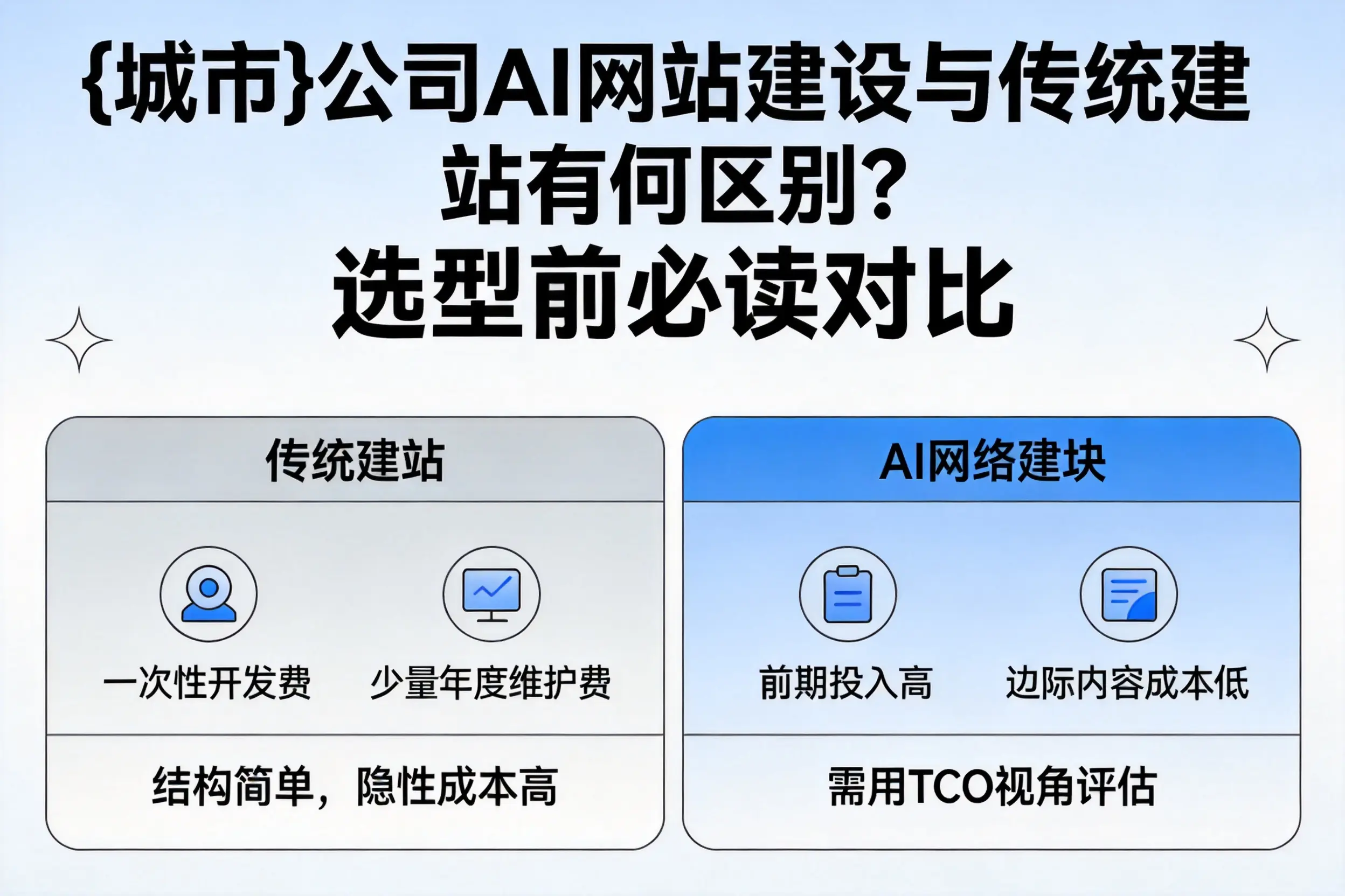 晋中公司AI网站建设与传统建站有何区别？选型前必读对比