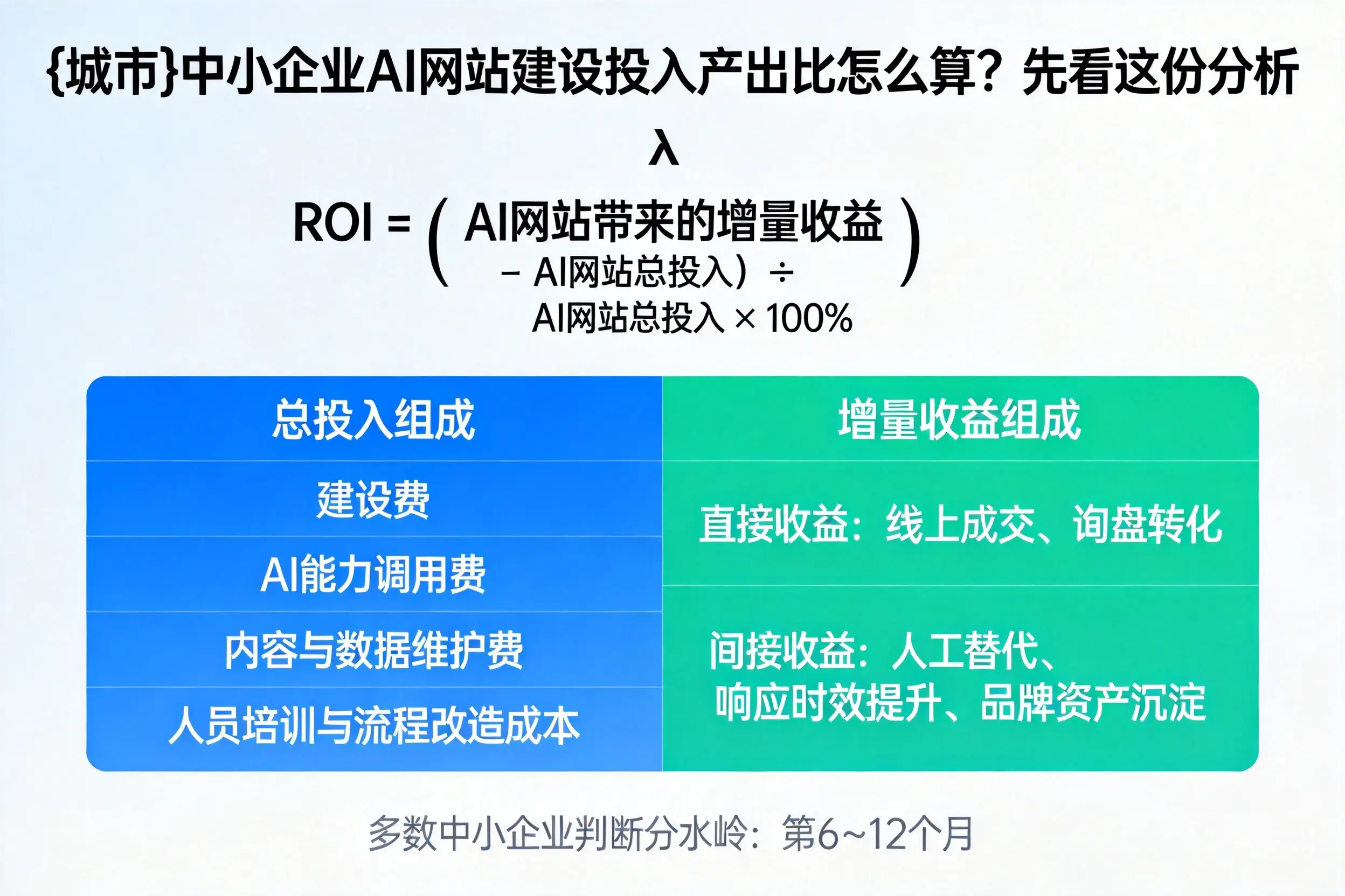 晋中中小企业AI网站建设投入产出比怎么算？先看这份分析