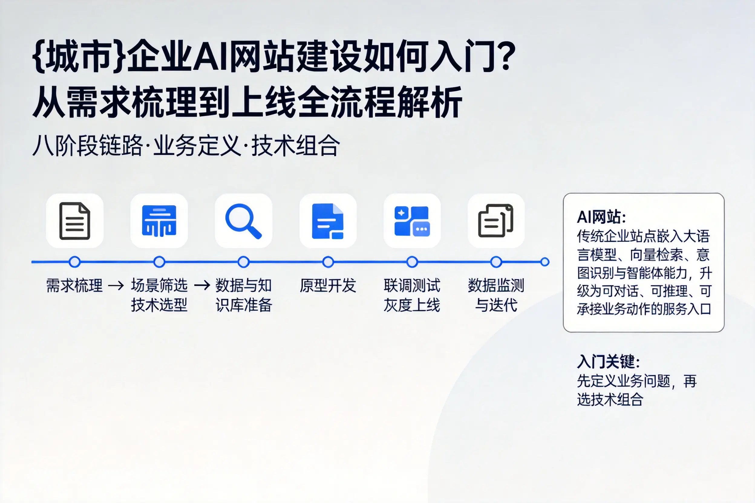 晋中企业AI网站建设如何入门？从需求梳理到上线全流程解析