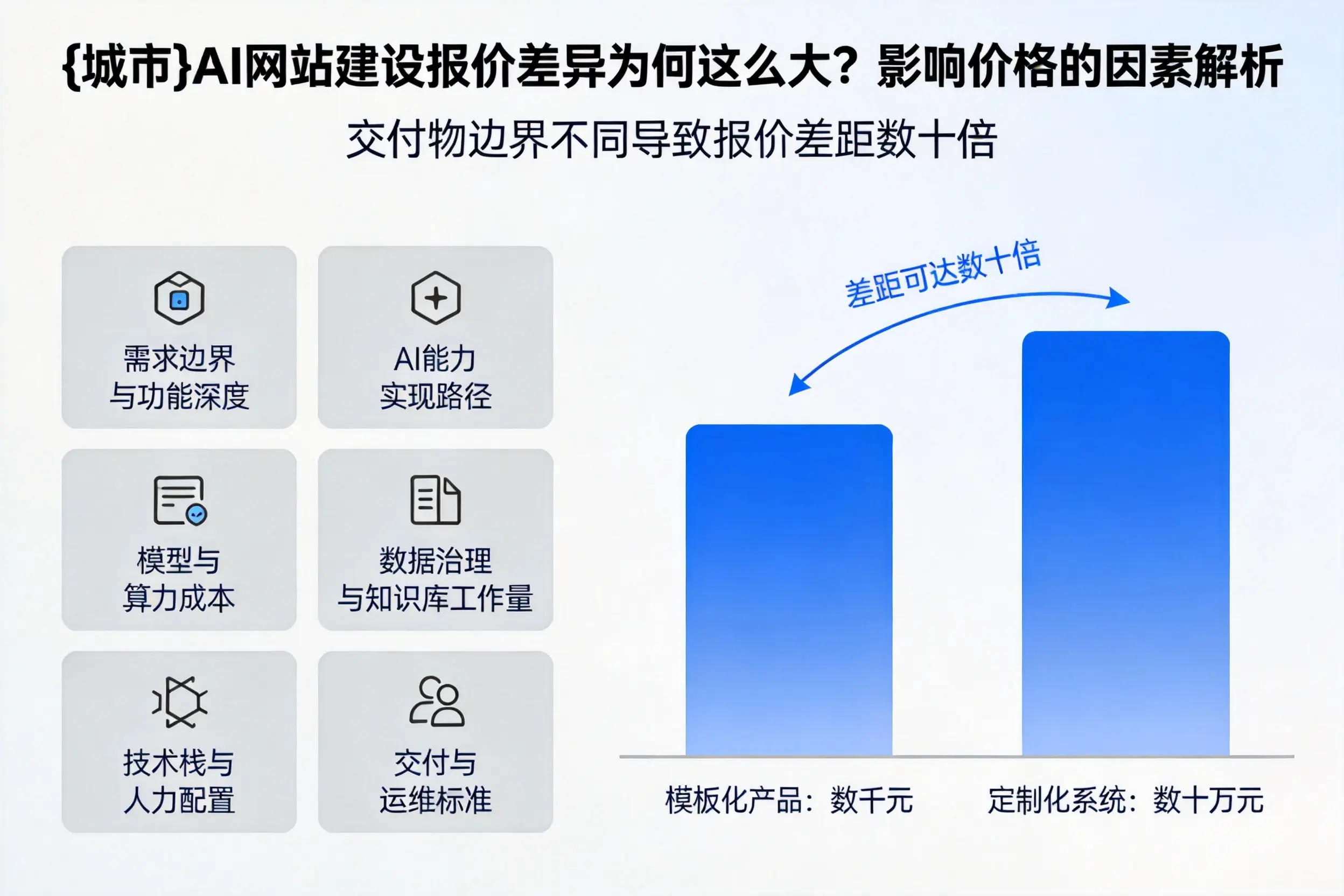 晋中AI网站建设报价差异为何这么大?影响价格的因素解析
