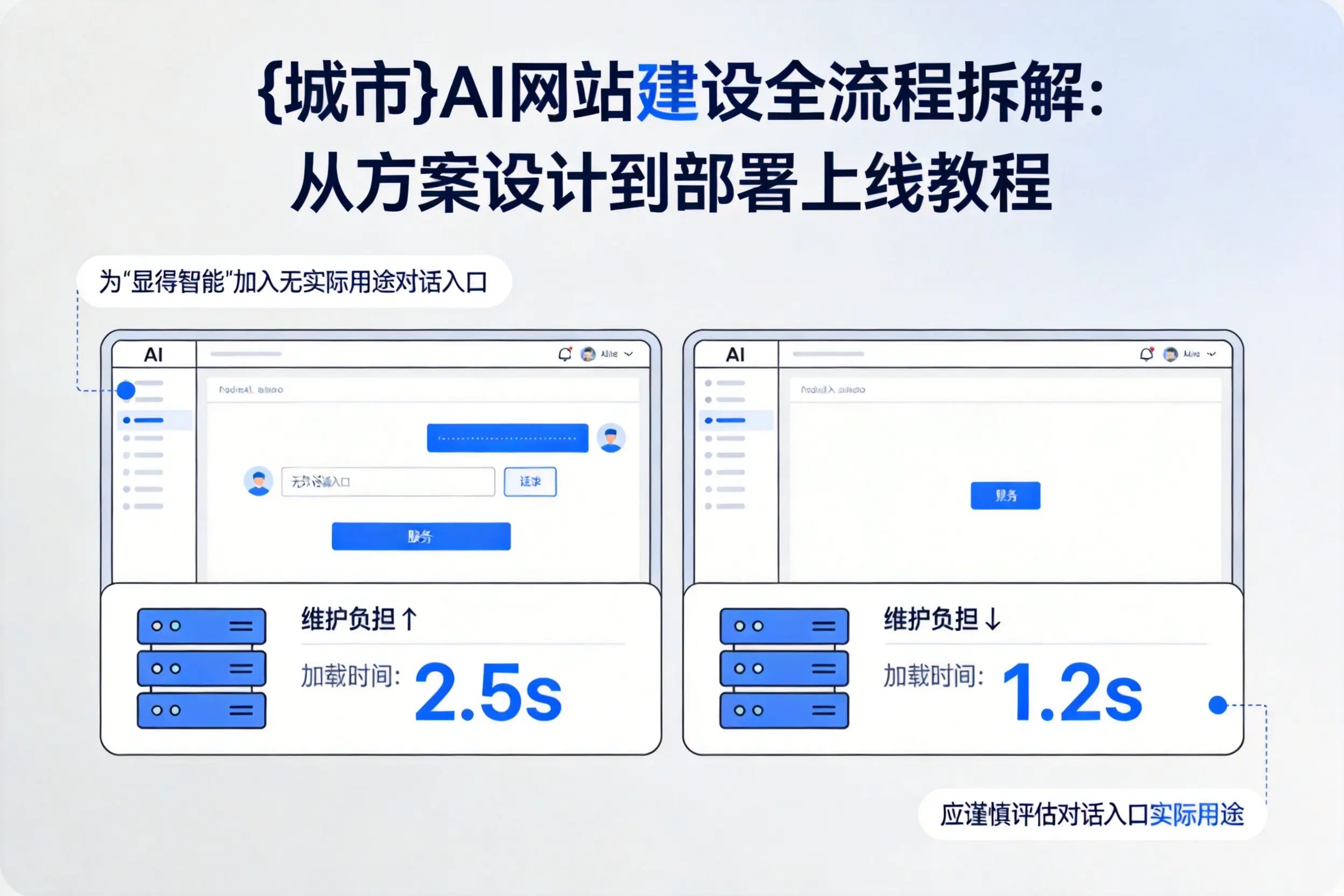 晋中AI网站建设全流程拆解：从方案设计到部署上线教程