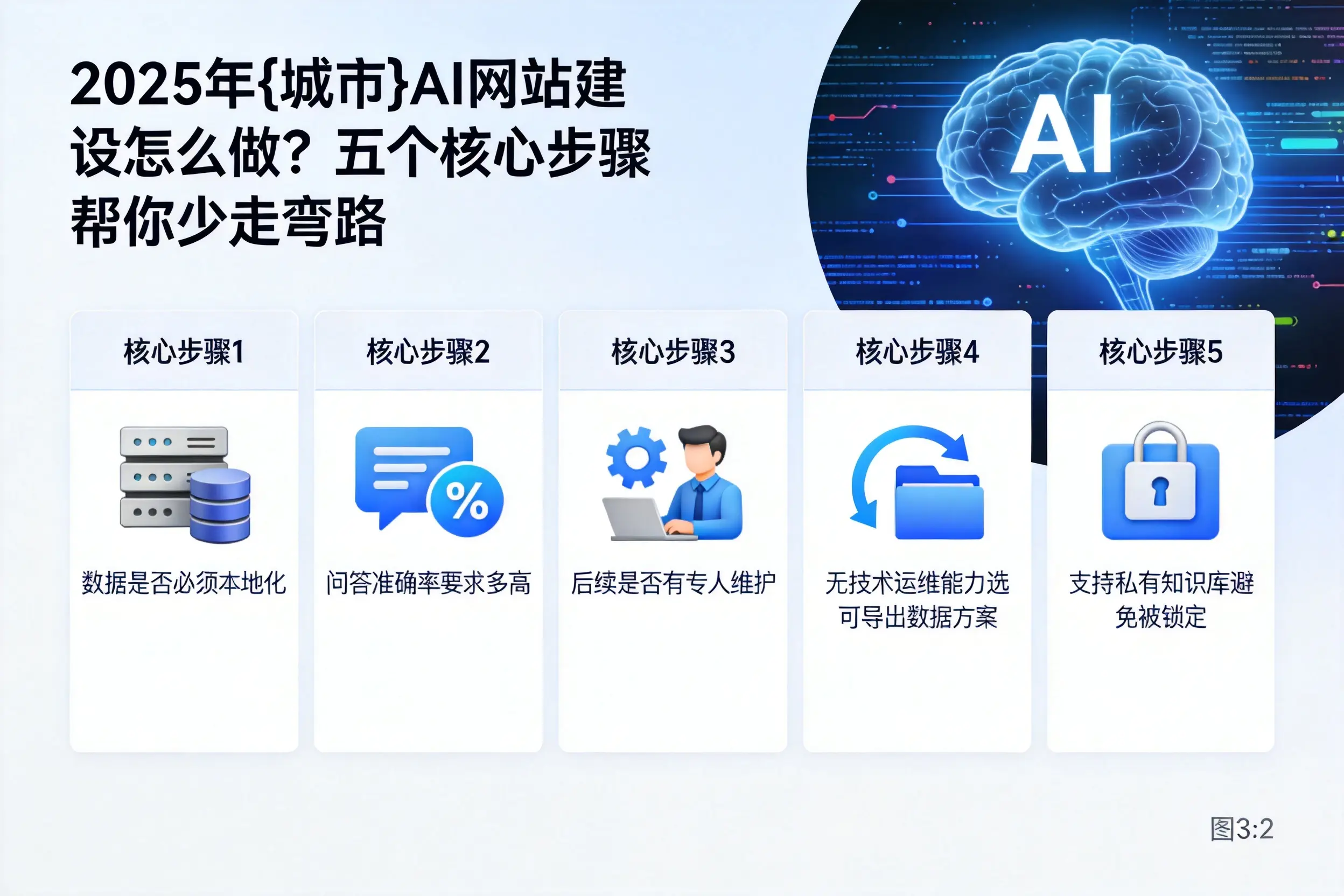 2025年晋中AI网站建设怎么做?五个核心步骤帮你少走弯路