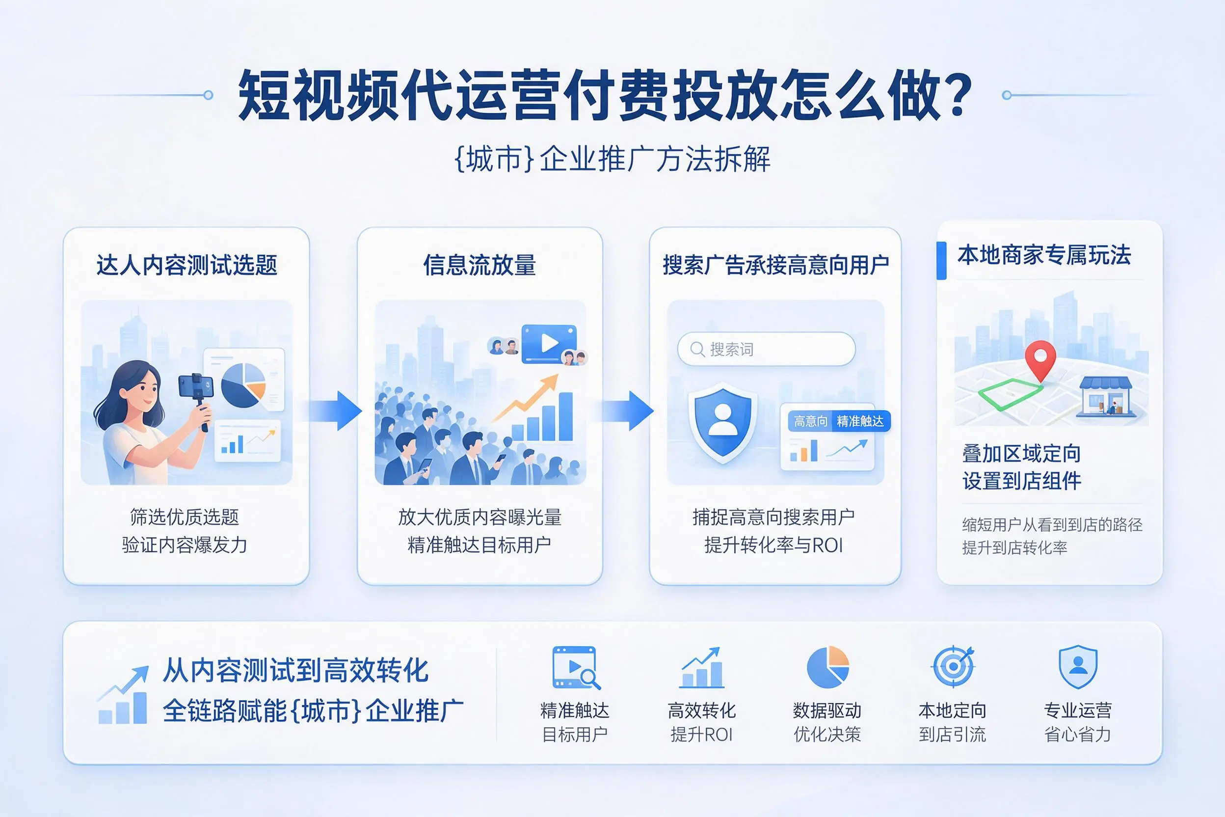 短视频代运营付费投放怎么做？晋中企业推广方法拆解