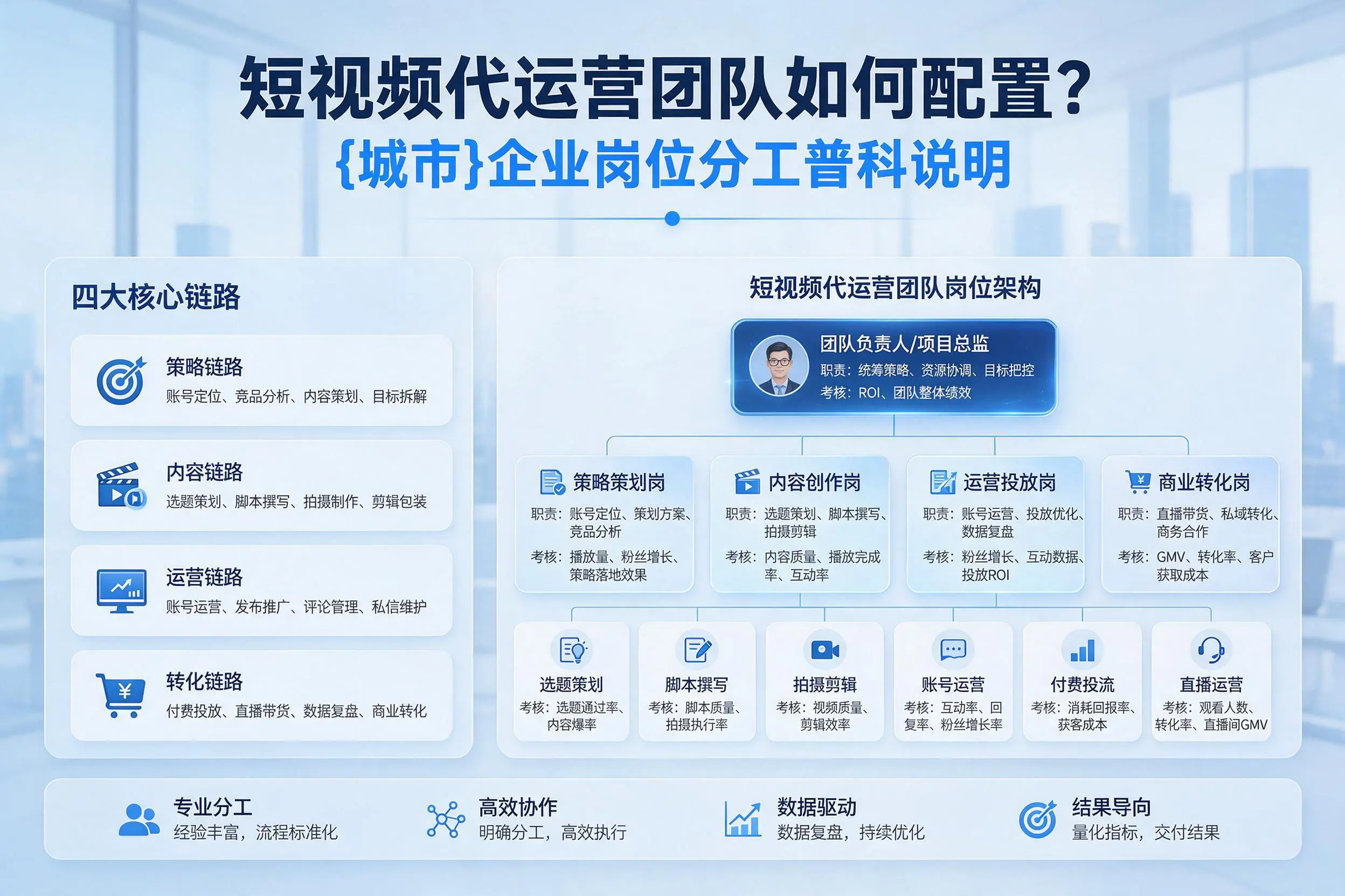 短视频代运营团队如何配置？晋中企业岗位分工科普说明