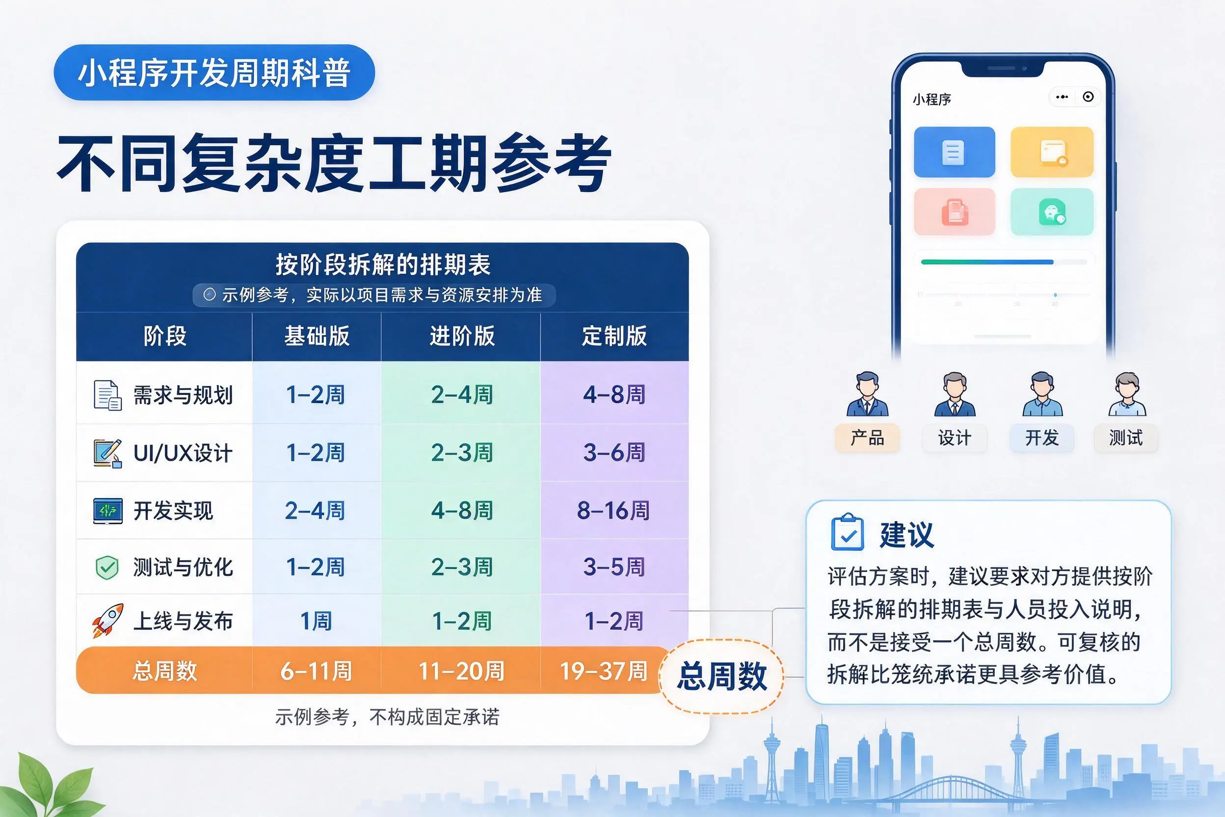 晋中小程序开发周期科普：不同复杂度工期参考