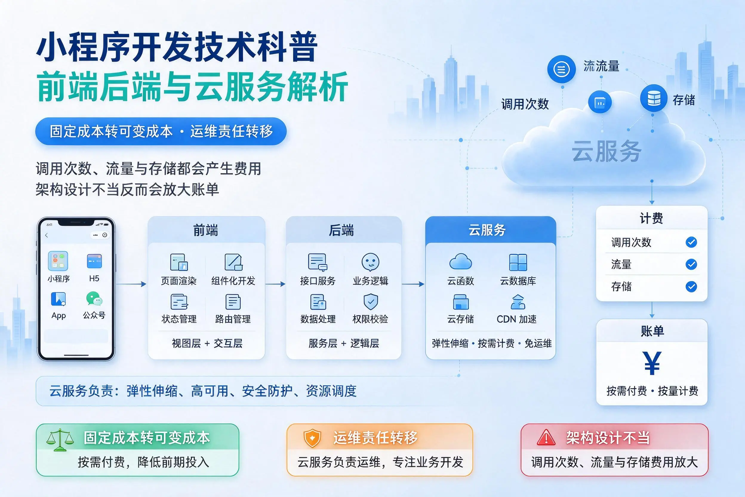 晋中小程序开发技术科普：前端后端与云服务解析