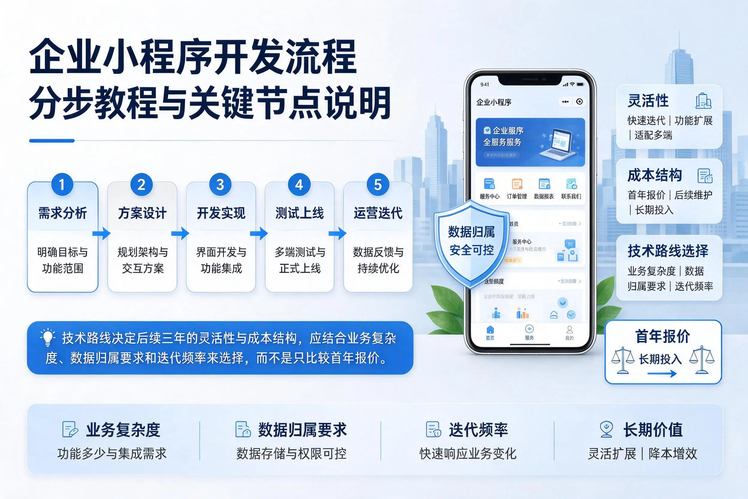 晋中企业小程序开发流程分步教程与关键节点说明