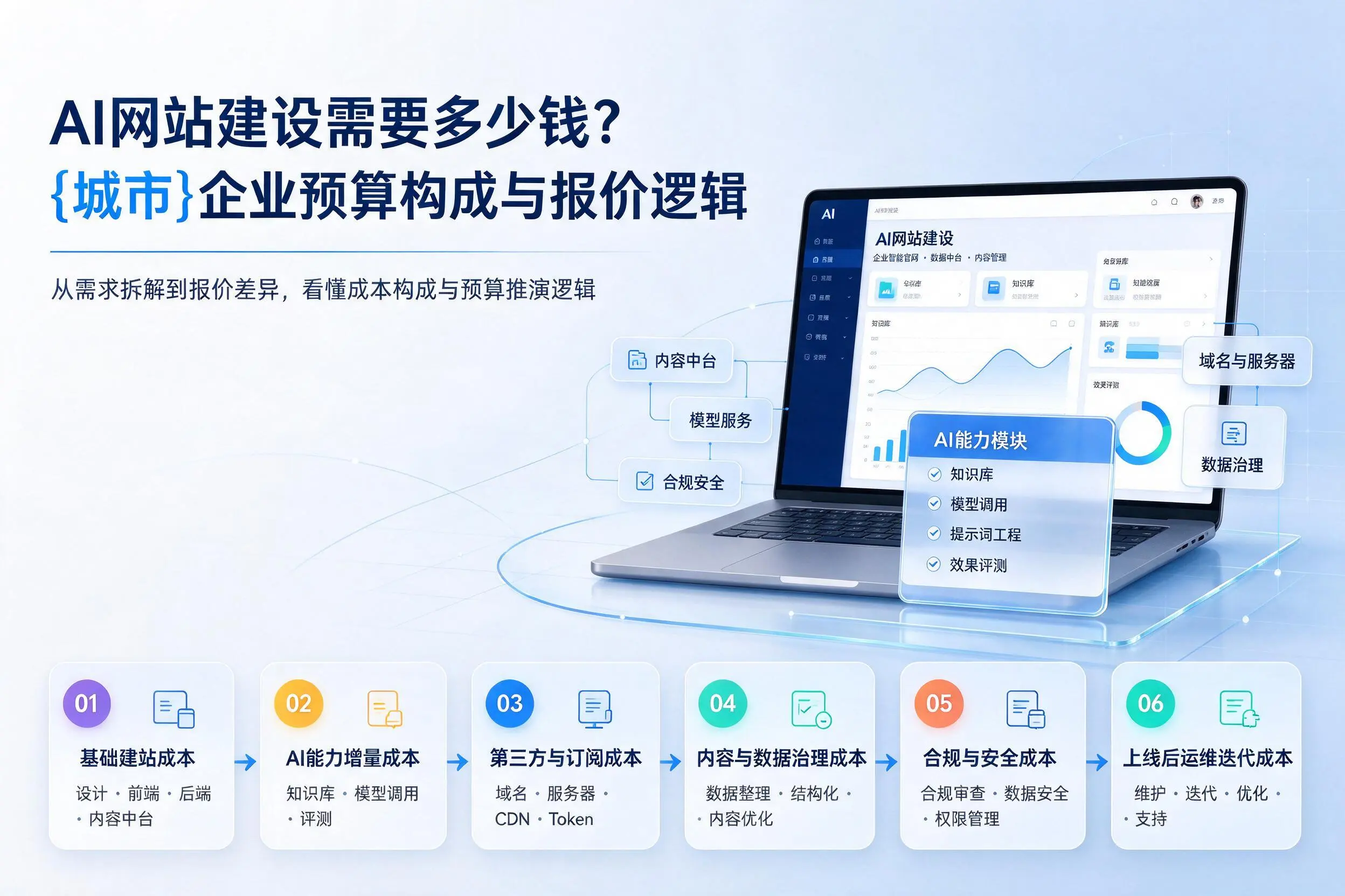 AI网站建设需要多少钱？晋中企业预算构成与报价逻辑