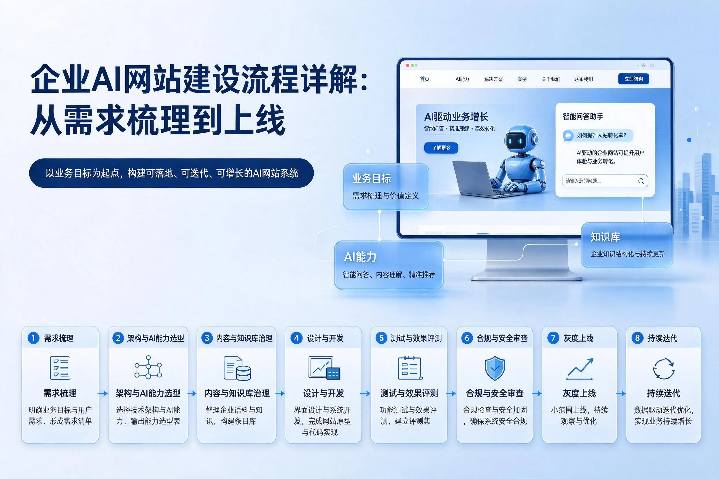 晋中企业AI网站建设流程详解：从需求梳理到上线