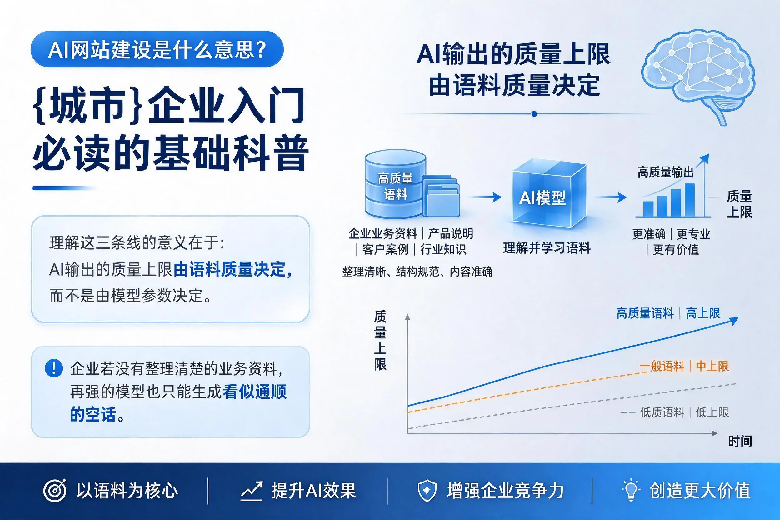 AI网站建设是什么意思？晋中企业入门必读的基础科普