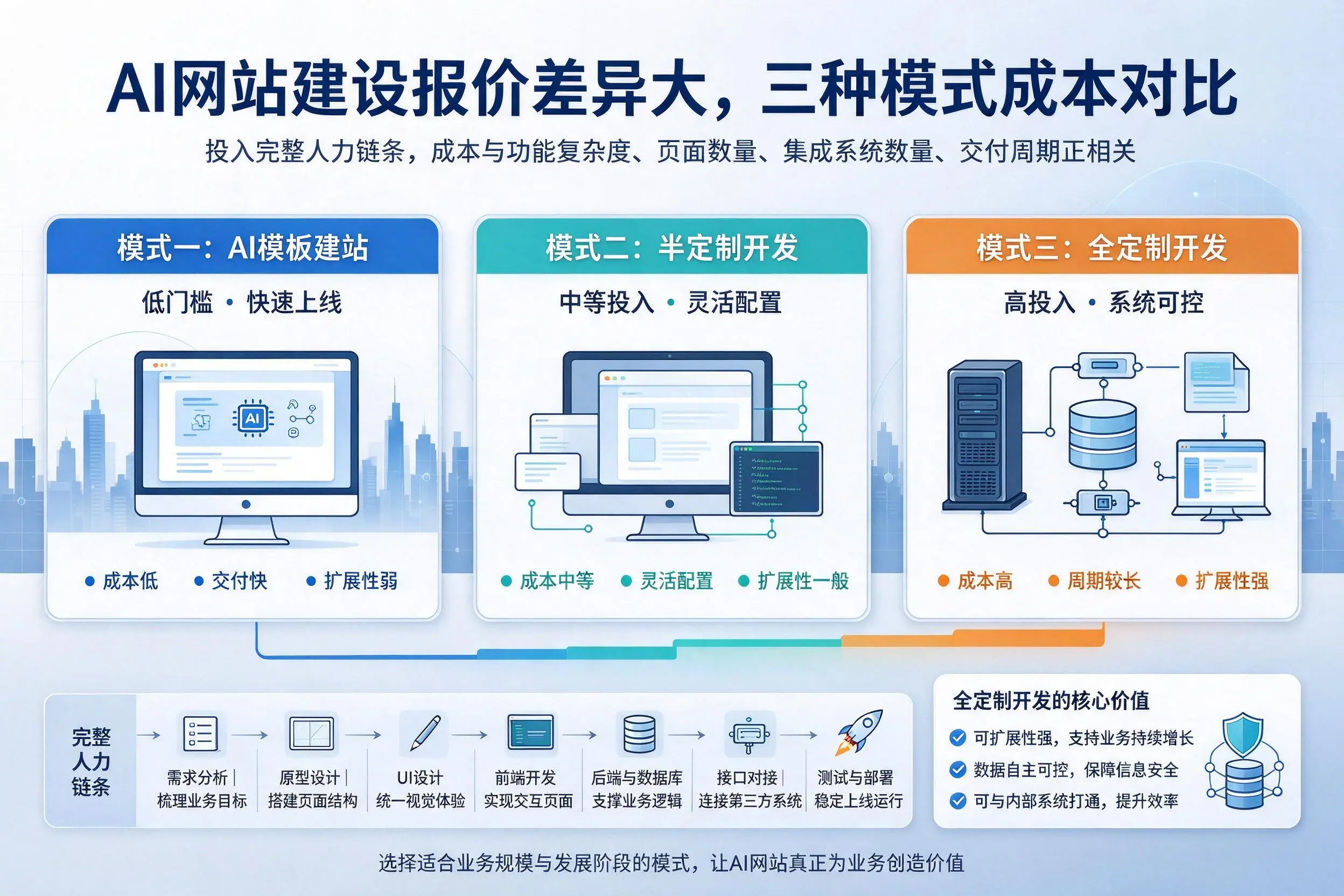 晋中AI网站建设报价差异大，三种模式成本对比
