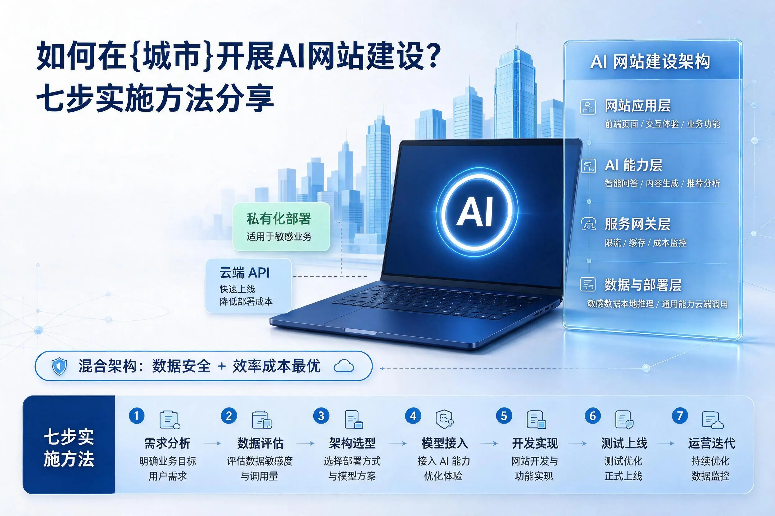 如何在晋中开展AI网站建设？七步实施方法分享