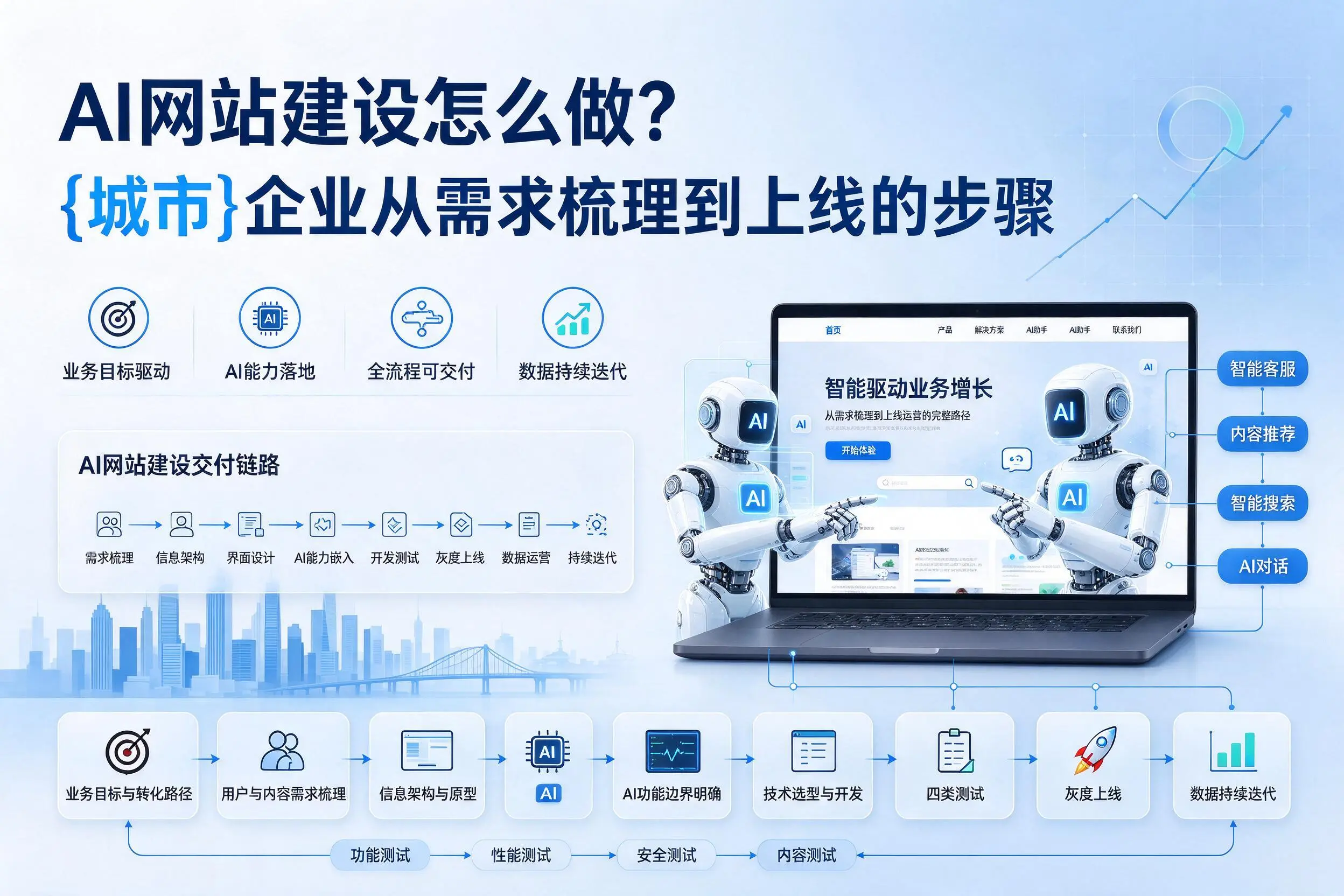 AI网站建设怎么做？晋中企业从需求梳理到上线的步骤