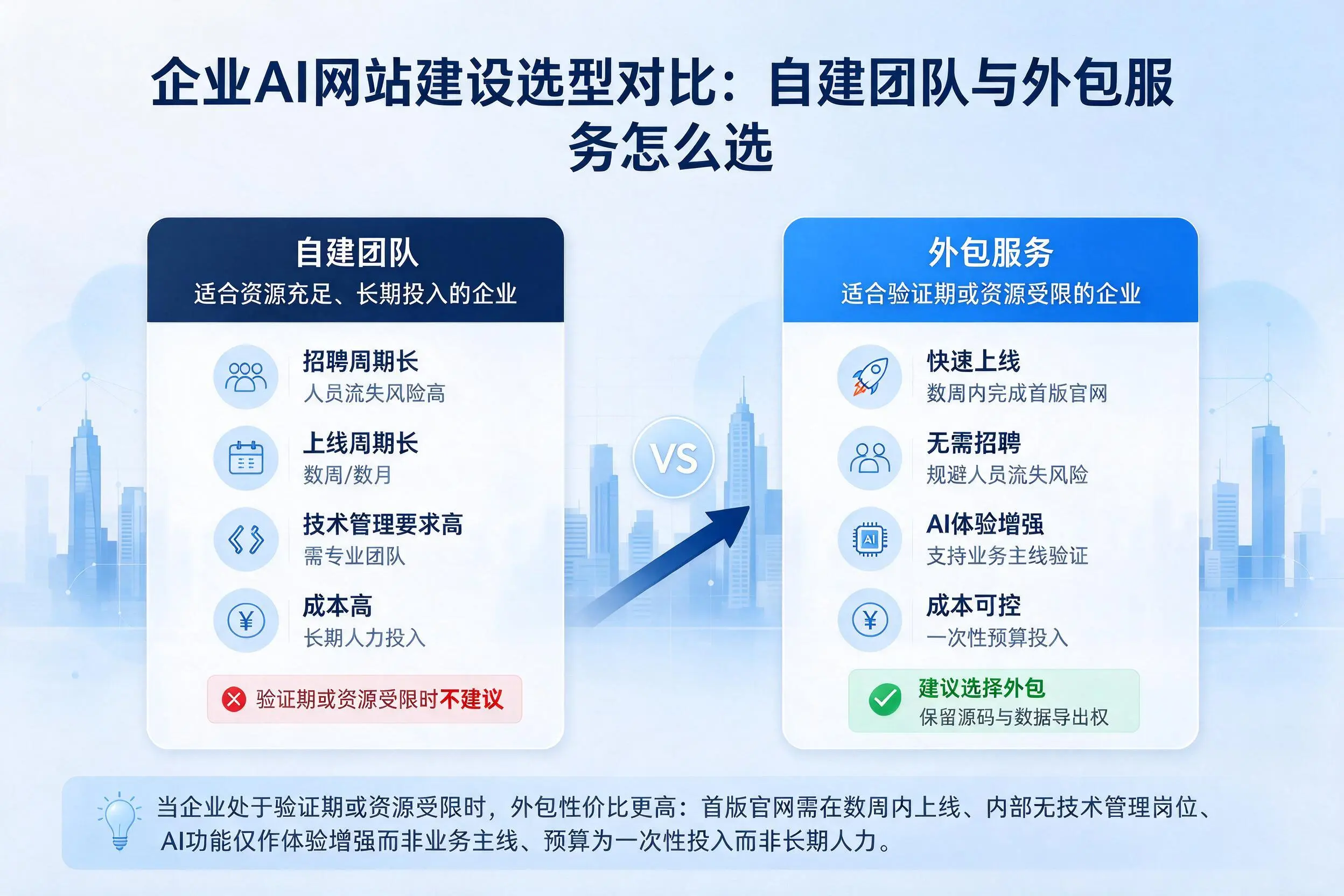 晋中企业AI网站建设选型对比：自建团队与外包服务怎么选