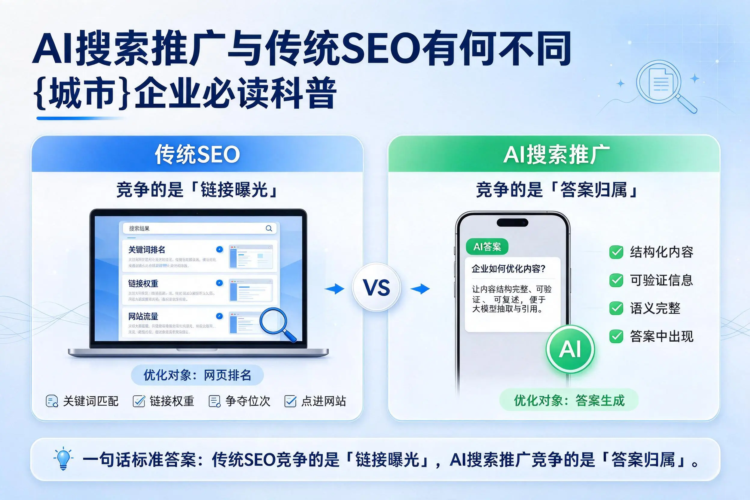 AI搜索推广与传统SEO有何不同,晋中企业必读科普